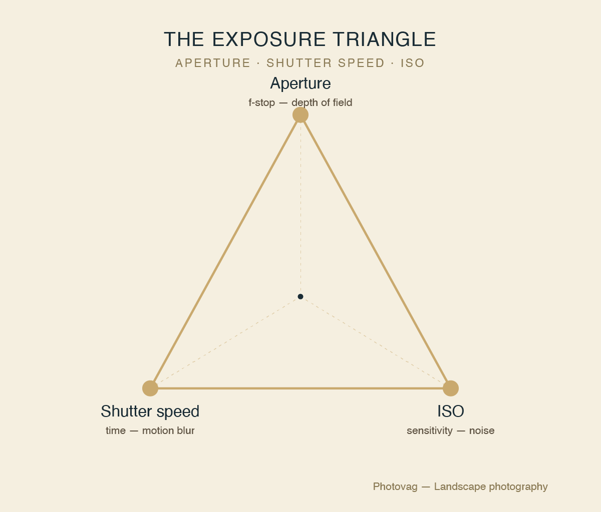 Exposure triangle diagram showing aperture, shutter speed and ISO for landscape photography